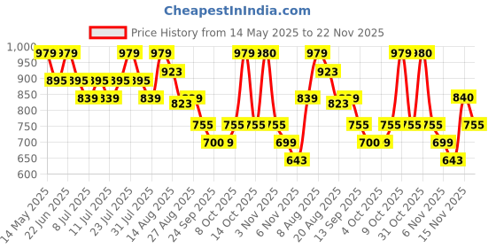 myntra.com Oxolloxo Plus Size Multi Print V-Neck Short Sleeve Elasticated Knee-Length Dress oxolloxo Price History Graph from 14 May 2025 to 22 Nov 2025
