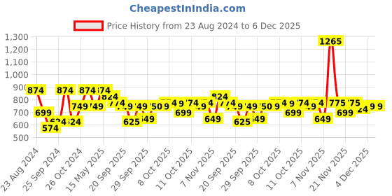 myntra.com Oxolloxo Plus Size Multicoloured Floral Tie-Up Neck Satin A-Line Dress oxolloxo Price History Graph from 23 Aug 2024 to 5 Dec 2025