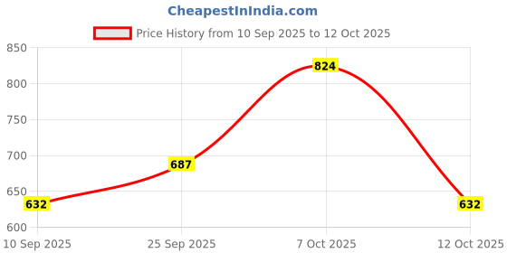 myntra.com Oxolloxo Plus Size Multicoloured Printed Satin Midi Dress oxolloxo Price History Graph from 10 Sep 2025 to 12 Oct 2025