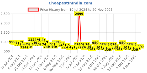 myntra.com Oxolloxo Plus Size Notched Round Neck Basic Jumpsuit oxolloxo Price History Graph from 10 Jul 2024 to 20 Nov 2025