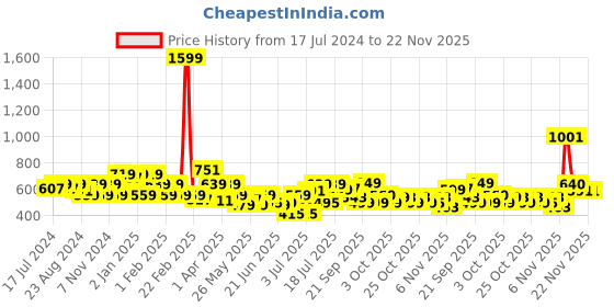 myntra.com Oxolloxo Plus Size Off-Shoulder Bardot Top oxolloxo Price History Graph from 17 Jul 2024 to 22 Nov 2025