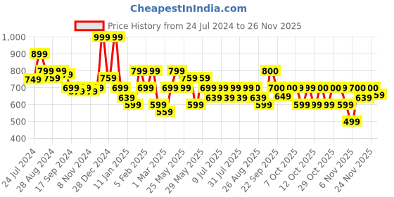 myntra.com Oxolloxo Plus Size Pencil Midi Skirts oxolloxo Price History Graph from 24 Jul 2024 to 24 Nov 2025