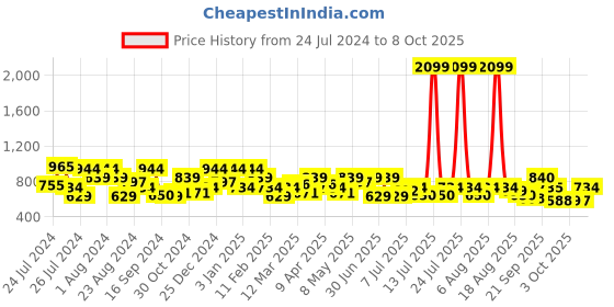 myntra.com Oxolloxo Plus Size Pleated Midi Flared Plus Size Skirt oxolloxo Price History Graph from 24 Jul 2024 to 8 Oct 2025