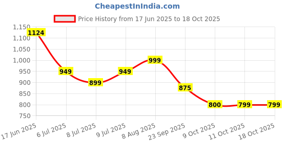 myntra.com Oxolloxo Plus Size Polka Dot Print Collared Long Sleeve Button-Down Shirt Dress oxolloxo Price History Graph from 17 Jun 2025 to 18 Oct 2025