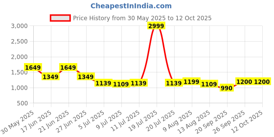 myntra.com Oxolloxo Plus Size Polka Dot Print Flared Elasticated Waist Beachwear Pants oxolloxo Price History Graph from 30 May 2025 to 12 Oct 2025