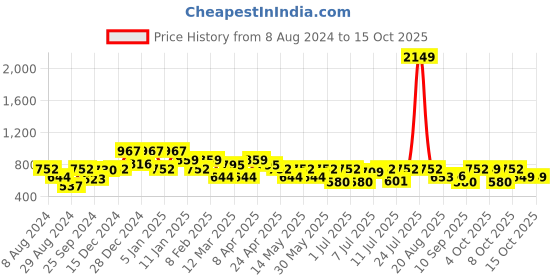 myntra.com Oxolloxo Plus Size Polka Dot Print Tie-Up Neck Top oxolloxo Price History Graph from 8 Aug 2024 to 15 Oct 2025