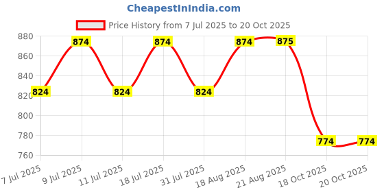 myntra.com Oxolloxo Plus Size Polka Dot Print V-Neck Long Sleeve With Tie-up Detail Top oxolloxo Price History Graph from 7 Jul 2025 to 20 Oct 2025