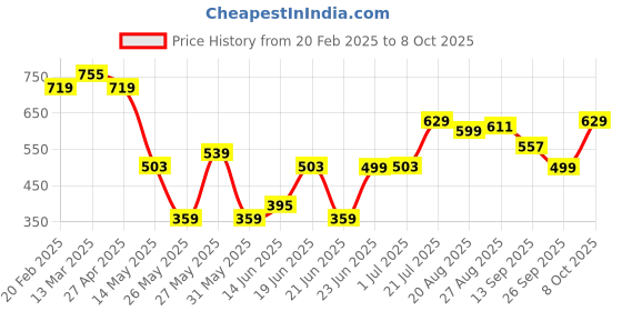 myntra.com Oxolloxo Plus Size Polka Dots Printed Puff Sleeves Satin Top oxolloxo Price History Graph from 20 Feb 2025 to 7 Oct 2025