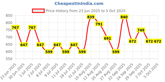 myntra.com Oxolloxo Plus Size Print Round Neck With Tie-Up String Long Sleeve Smocking Detail Top oxolloxo Price History Graph from 23 Jun 2025 to 5 Oct 2025