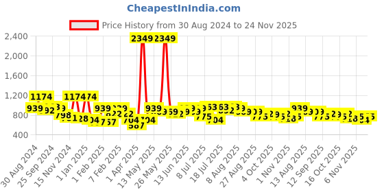 myntra.com Oxolloxo Plus Size Printed Pencil Midi Skirt oxolloxo Price History Graph from 30 Aug 2024 to 24 Nov 2025