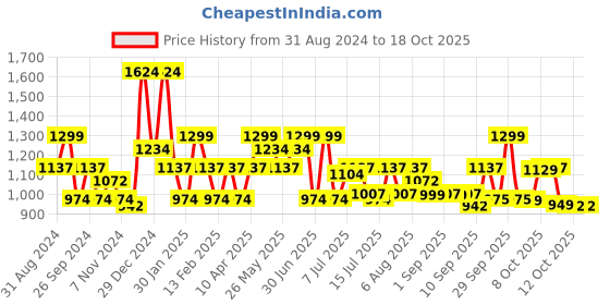 myntra.com Oxolloxo Plus Size Printed Shirt Midi Dress oxolloxo Price History Graph from 31 Aug 2024 to 18 Oct 2025