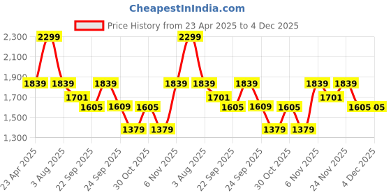 myntra.com Oxolloxo Plus Size Printed Shirt With Shorts oxolloxo Price History Graph from 23 Apr 2025 to 4 Dec 2025