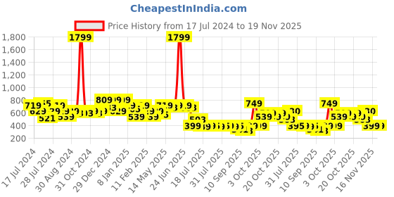 myntra.com Oxolloxo Plus Size Puff Sleeve Top oxolloxo Price History Graph from 17 Jul 2024 to 19 Nov 2025