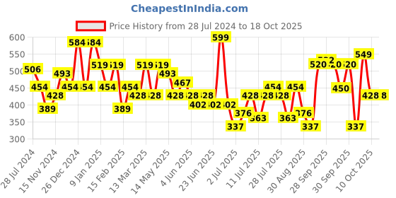 myntra.com Oxolloxo Plus Size Regular Top oxolloxo Price History Graph from 28 Jul 2024 to 17 Oct 2025