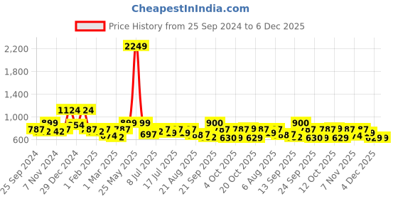 myntra.com Oxolloxo Plus Size Relaxed Animal Printed Casual Shirt oxolloxo Price History Graph from 25 Sep 2024 to 4 Dec 2025