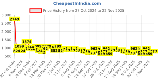 myntra.com Oxolloxo Plus Size Relaxed Boxy Gingham Checked Casual Shirt oxolloxo Price History Graph from 27 Oct 2024 to 22 Nov 2025