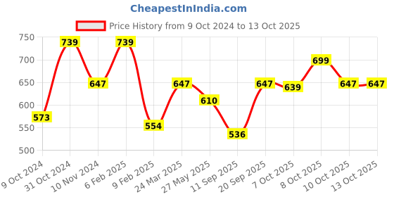myntra.com Oxolloxo Plus Size Relaxed Fit Conversational Printed Casual Shirt oxolloxo Price History Graph from 9 Oct 2024 to 13 Oct 2025