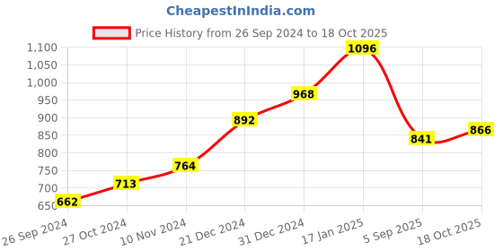 myntra.com Oxolloxo Plus Size Relaxed Oversized Satin Casual Shirt oxolloxo Price History Graph from 26 Sep 2024 to 18 Oct 2025