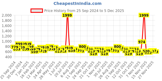 myntra.com Oxolloxo Plus Size Relaxed Spread Collar Casual Shirt oxolloxo Price History Graph from 25 Sep 2024 to 5 Dec 2025