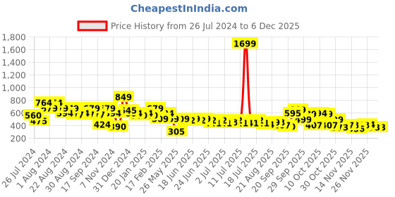 myntra.com Oxolloxo Plus Size Round Neck Casual Top oxolloxo Price History Graph from 26 Jul 2024 to 4 Dec 2025