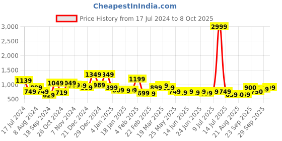 myntra.com Oxolloxo Plus Size Round Neck Cuffed Sleeve Ruffled Cotton A-Line Dress oxolloxo Price History Graph from 17 Jul 2024 to 4 Oct 2025