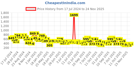 myntra.com Oxolloxo Plus Size Round Neck Short Sleeve Casual Top oxolloxo Price History Graph from 17 Jul 2024 to 24 Nov 2025