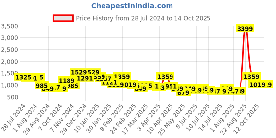 myntra.com Oxolloxo Plus Size Round Neck Smocked Basic Jumpsuit oxolloxo Price History Graph from 28 Jul 2024 to 14 Oct 2025