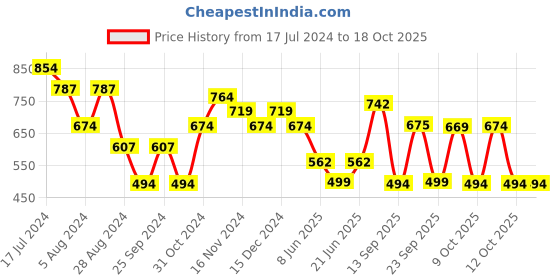 myntra.com Oxolloxo Plus Size Round Neck Top oxolloxo Price History Graph from 17 Jul 2024 to 18 Oct 2025
