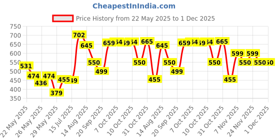 myntra.com Oxolloxo Plus Size Rust & White Floral Print Shirt Style Top oxolloxo Price History Graph from 22 May 2025 to 1 Dec 2025