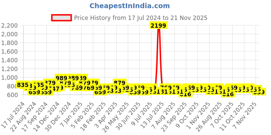 myntra.com Oxolloxo Plus Size Satin Pencil Midi Skirts oxolloxo Price History Graph from 17 Jul 2024 to 21 Nov 2025