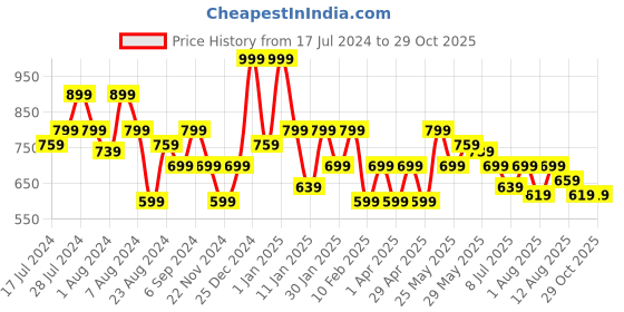 myntra.com Oxolloxo Plus Size Satin Straight Midi Skirts oxolloxo Price History Graph from 17 Jul 2024 to 29 Oct 2025