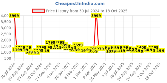 myntra.com Oxolloxo Plus Size Satin Straight Midi Skirts oxolloxo Price History Graph from 30 Jul 2024 to 12 Oct 2025