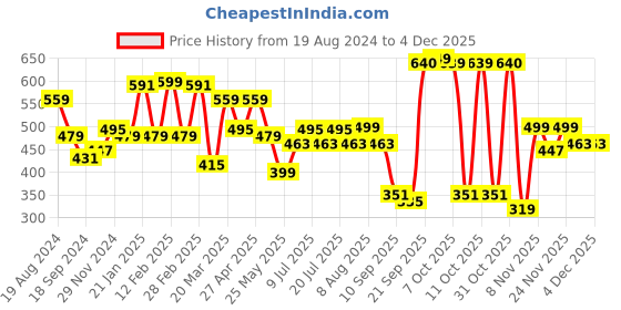 myntra.com Oxolloxo Plus Size Self Design Extended Sleeves Cotton Shirt Style Top oxolloxo Price History Graph from 19 Aug 2024 to 3 Dec 2025