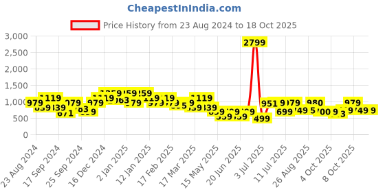 myntra.com Oxolloxo Plus Size Self Design Sleeveess Schiffli Pure Cotton Top oxolloxo Price History Graph from 23 Aug 2024 to 18 Oct 2025