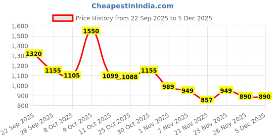 myntra.com Oxolloxo Plus Size Shirt Collar Fit & Flare Midi Dress oxolloxo Price History Graph from 22 Sep 2025 to 4 Dec 2025