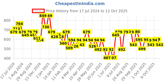 myntra.com Oxolloxo Plus Size shoulder strap Top oxolloxo Price History Graph from 17 Jul 2024 to 12 Oct 2025