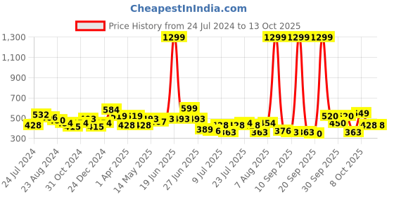 myntra.com Oxolloxo Plus Size Sleeveless Crepe Top oxolloxo Price History Graph from 24 Jul 2024 to 13 Oct 2025
