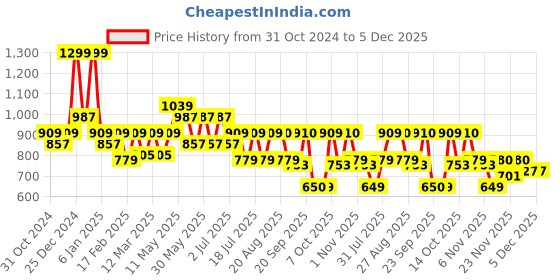 myntra.com Oxolloxo Plus Size Smart Vertical Stripes Casual Shirt oxolloxo Price History Graph from 31 Oct 2024 to 4 Dec 2025