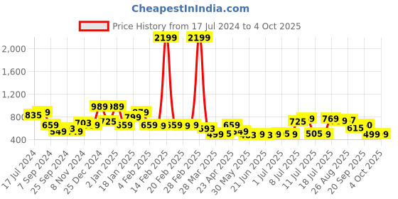 myntra.com Oxolloxo Plus Size Smarten Floral Printed Tunic oxolloxo Price History Graph from 17 Jul 2024 to 4 Oct 2025