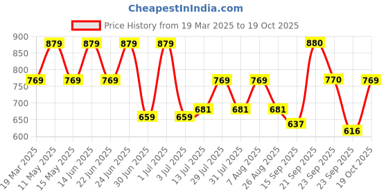 myntra.com Oxolloxo Plus Size Solid Long Sleeve Tie-knot Belt Lurex Rayon Top oxolloxo Price History Graph from 19 Mar 2025 to 19 Oct 2025