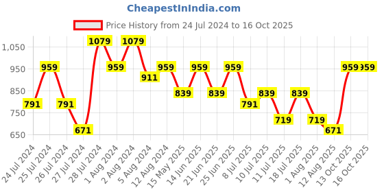 myntra.com Oxolloxo Plus Size Square Neck A-Line Dress oxolloxo Price History Graph from 24 Jul 2024 to 15 Oct 2025