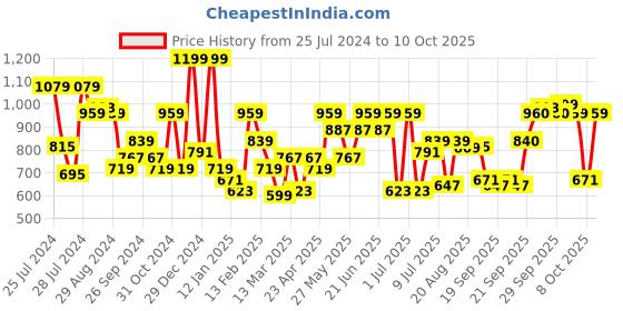 myntra.com Oxolloxo Plus Size Square Neck A-Line Dress oxolloxo Price History Graph from 25 Jul 2024 to 10 Oct 2025