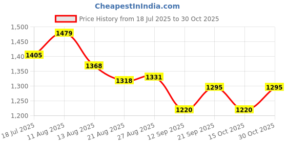 myntra.com Oxolloxo Plus Size Square Neck Long Cotton Gauz Dress oxolloxo Price History Graph from 18 Jul 2025 to 30 Oct 2025