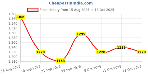 myntra.com Oxolloxo Plus Size Striped Fit & Flare Midi Dress oxolloxo Price History Graph from 15 Aug 2025 to 11 Oct 2025