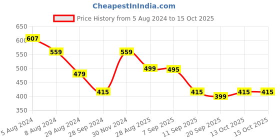 myntra.com Oxolloxo Plus Size Striped Print V-Neck Long Sleeve A-Line Top oxolloxo Price History Graph from 5 Aug 2024 to 14 Oct 2025
