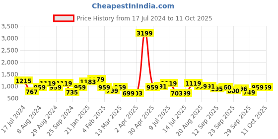 myntra.com Oxolloxo Plus Size Striped Shoulder Strap A-Line Midi Dress oxolloxo Price History Graph from 17 Jul 2024 to 11 Oct 2025