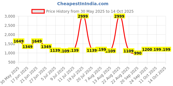 myntra.com Oxolloxo Plus Size Tie-Dye Print Flared Elasticated Waist Pants oxolloxo Price History Graph from 30 May 2025 to 13 Oct 2025
