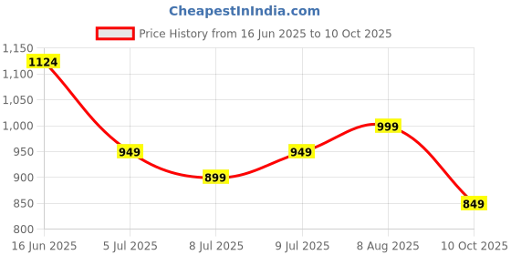 myntra.com Oxolloxo Plus Size Tie-Dye Print Mandarin Collar Button Down Beachwear Shirt oxolloxo Price History Graph from 16 Jun 2025 to 10 Oct 2025