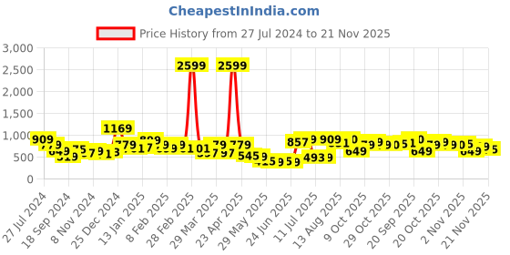 myntra.com Oxolloxo Plus Size Tie-Up Neck Roll-Up Sleeves Top oxolloxo Price History Graph from 27 Jul 2024 to 21 Nov 2025