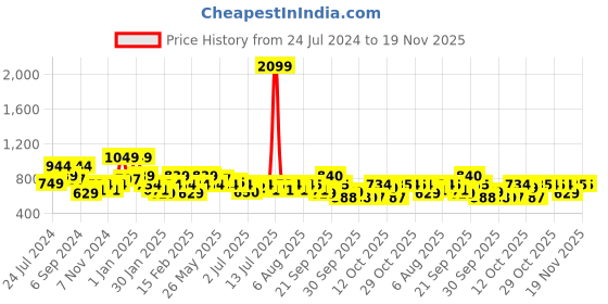 myntra.com Oxolloxo Plus Size Tiered Midi Skirts oxolloxo Price History Graph from 24 Jul 2024 to 19 Nov 2025